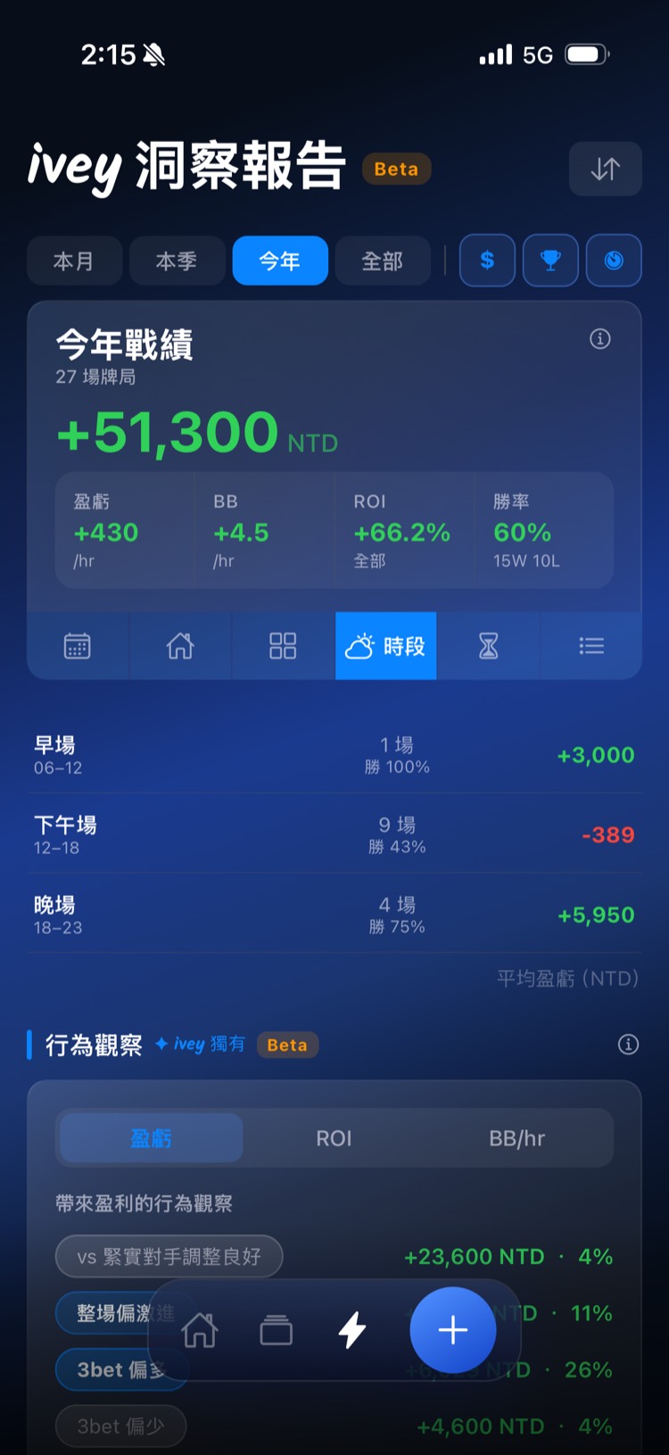 ivey 洞察報告 — 時段分析