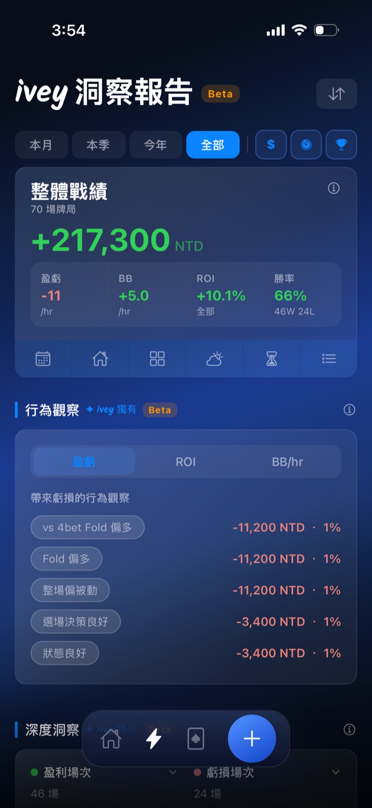 ivey 洞察報告：行為觀察模組顯示帶來虧損的行為標籤與對應盈虧數據