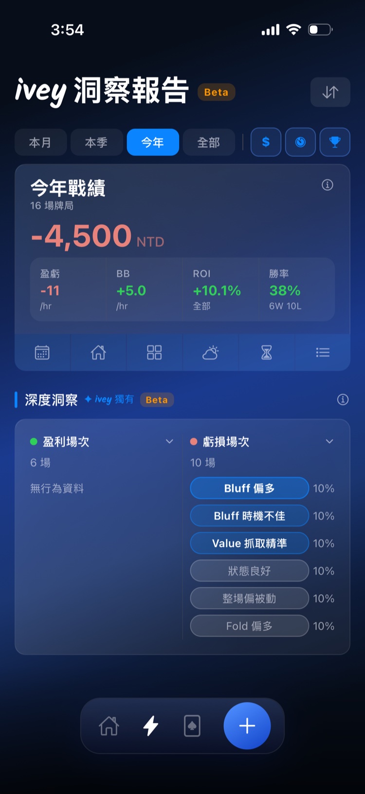 ivey 洞察儀表板整合了行為標籤與盈虧趨勢，讓你一眼看出輸錢的 session 是否伴隨著特定行為模式。